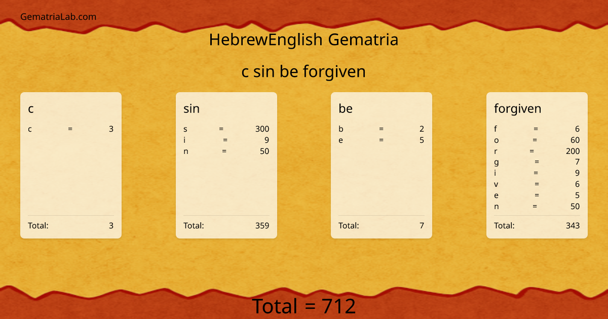 c sin be forgiven in hebrewEnglish Gematria